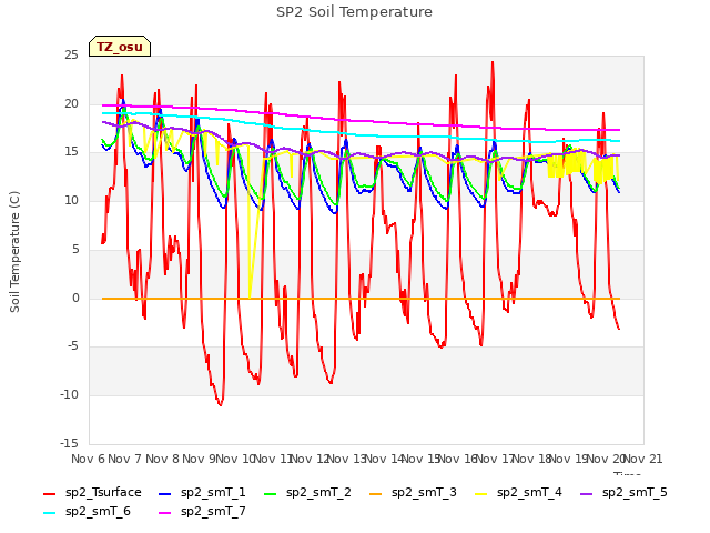 plot of SP2 Soil Temperature