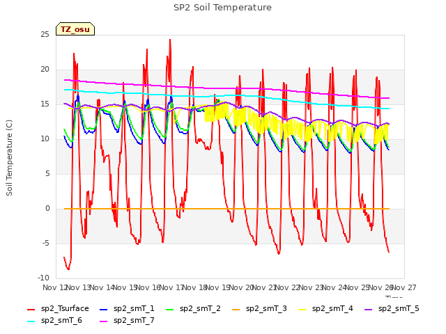 plot of SP2 Soil Temperature
