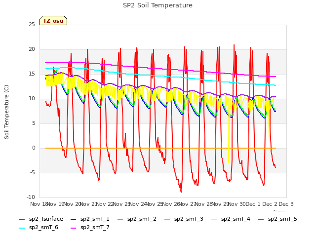 plot of SP2 Soil Temperature