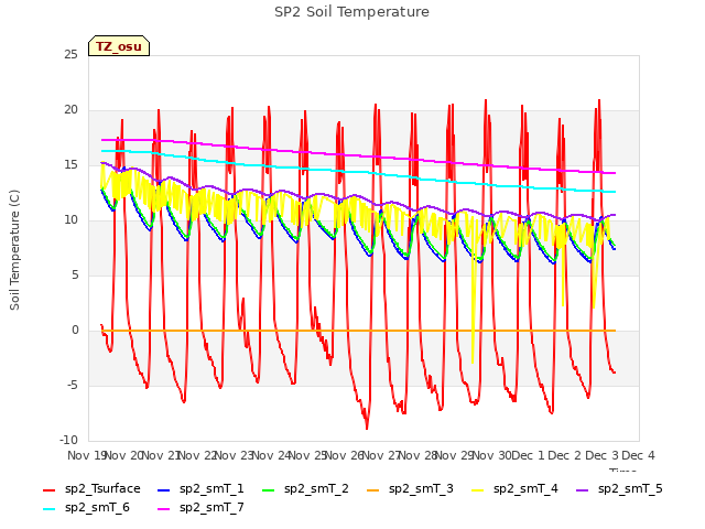 plot of SP2 Soil Temperature