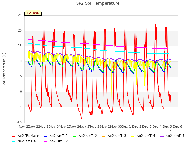 plot of SP2 Soil Temperature