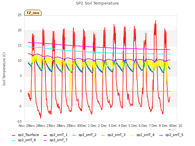 plot of SP2 Soil Temperature