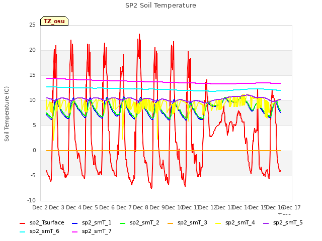 plot of SP2 Soil Temperature