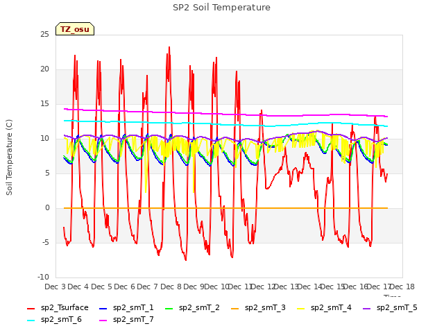 plot of SP2 Soil Temperature