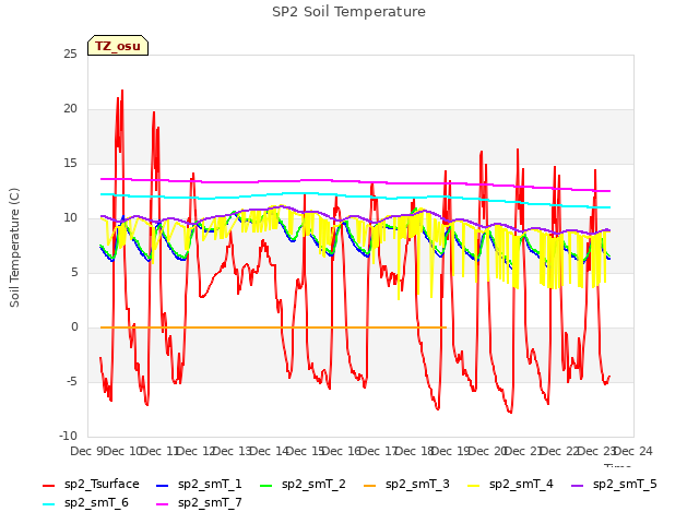 plot of SP2 Soil Temperature