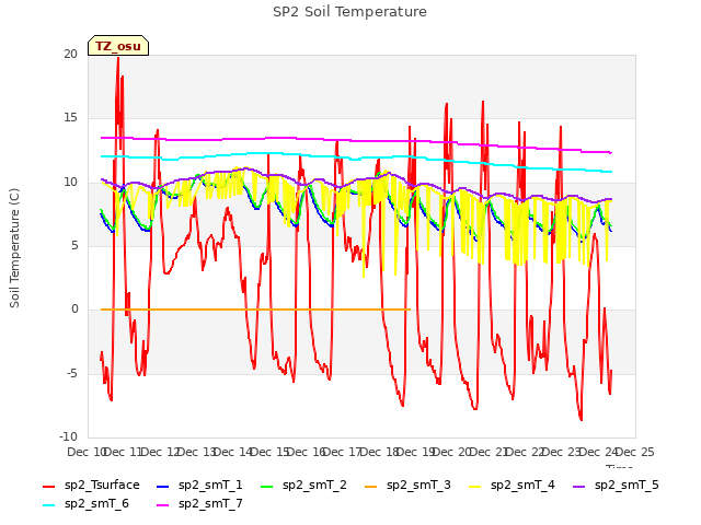 plot of SP2 Soil Temperature