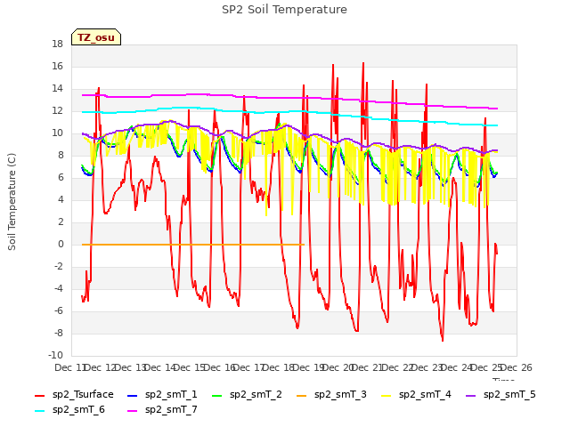 plot of SP2 Soil Temperature