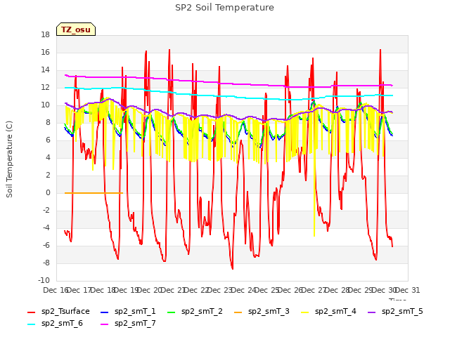 plot of SP2 Soil Temperature