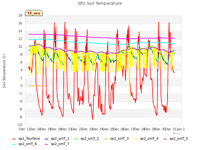 plot of SP2 Soil Temperature