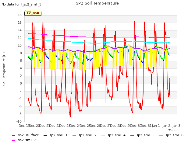 plot of SP2 Soil Temperature