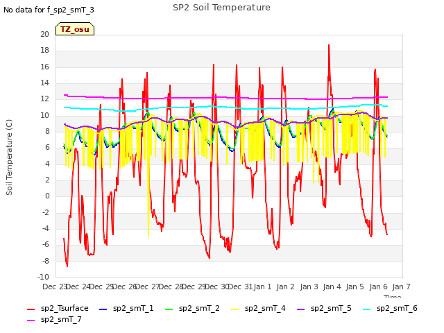 plot of SP2 Soil Temperature