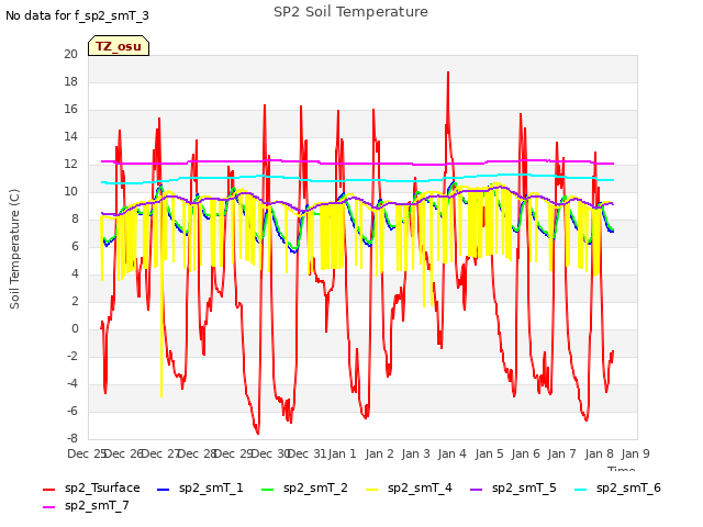 plot of SP2 Soil Temperature