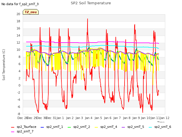 plot of SP2 Soil Temperature