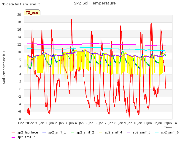 plot of SP2 Soil Temperature