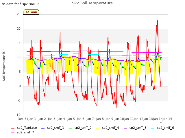 plot of SP2 Soil Temperature