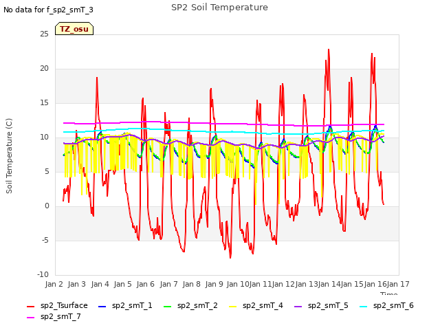 plot of SP2 Soil Temperature