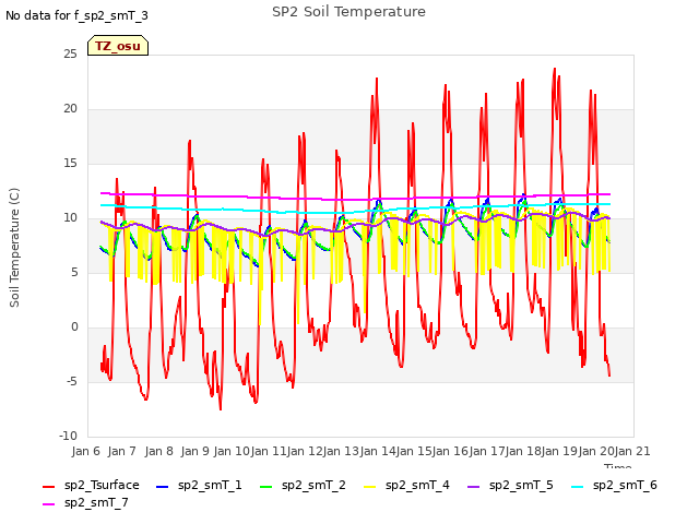 plot of SP2 Soil Temperature