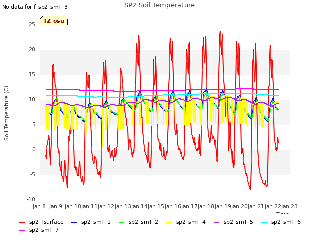 plot of SP2 Soil Temperature