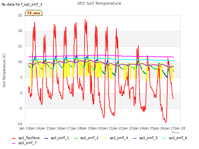 plot of SP2 Soil Temperature