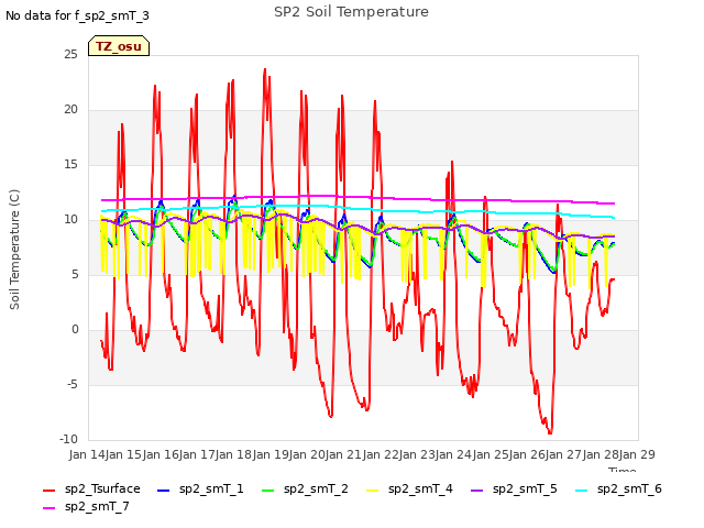 plot of SP2 Soil Temperature