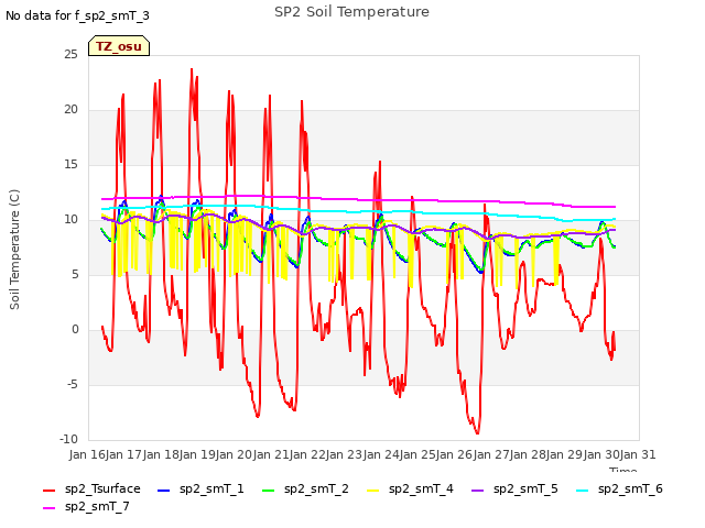 plot of SP2 Soil Temperature