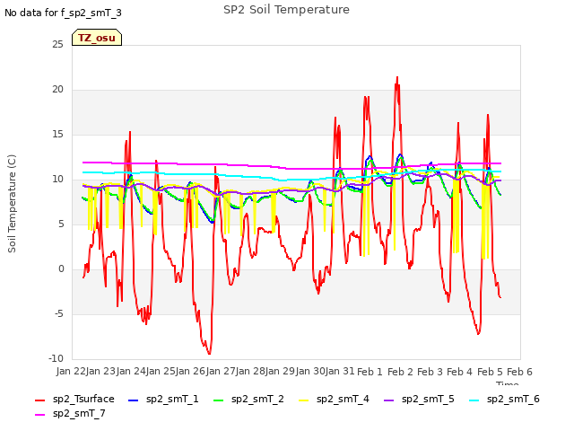 plot of SP2 Soil Temperature