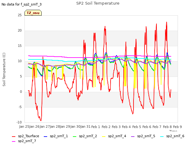 plot of SP2 Soil Temperature