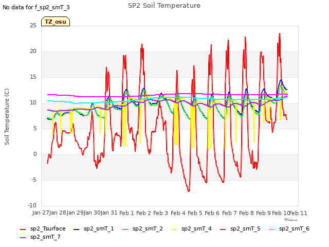 plot of SP2 Soil Temperature