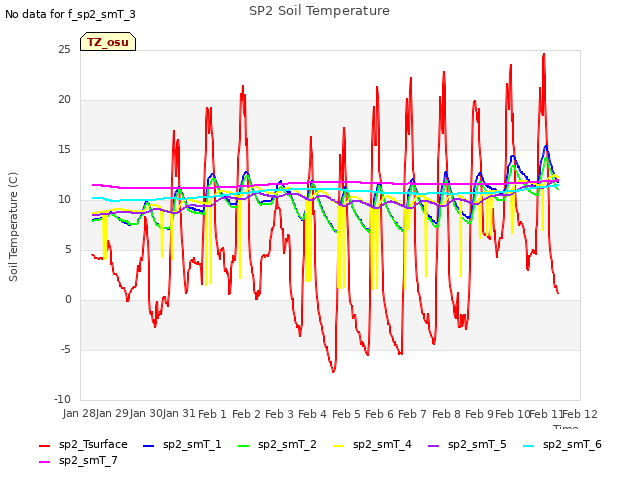 plot of SP2 Soil Temperature