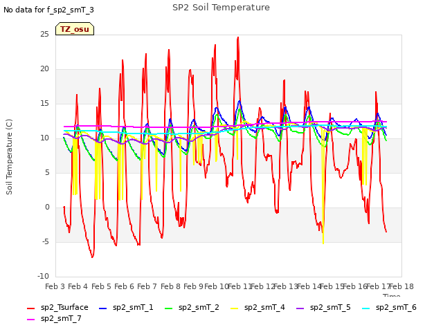 plot of SP2 Soil Temperature