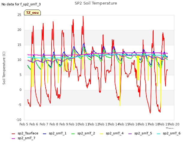 plot of SP2 Soil Temperature