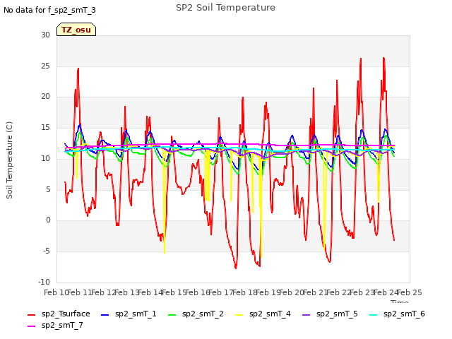 plot of SP2 Soil Temperature