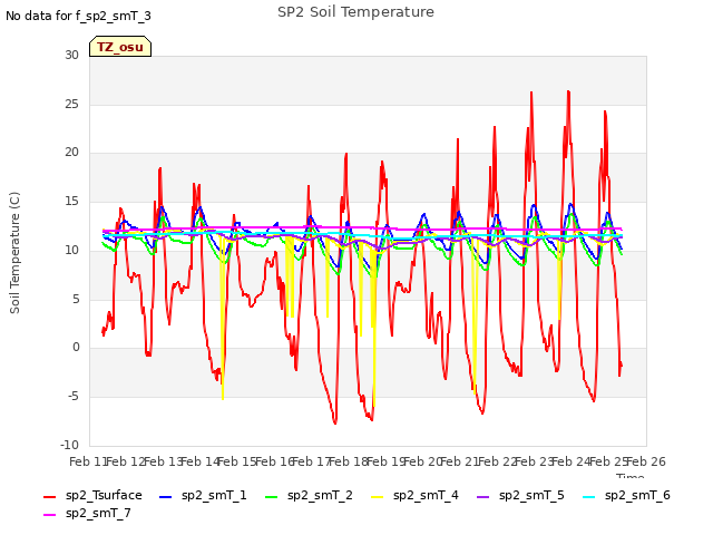 plot of SP2 Soil Temperature