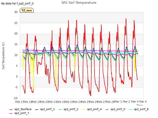 plot of SP2 Soil Temperature