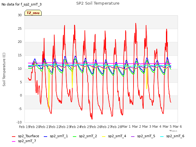 plot of SP2 Soil Temperature