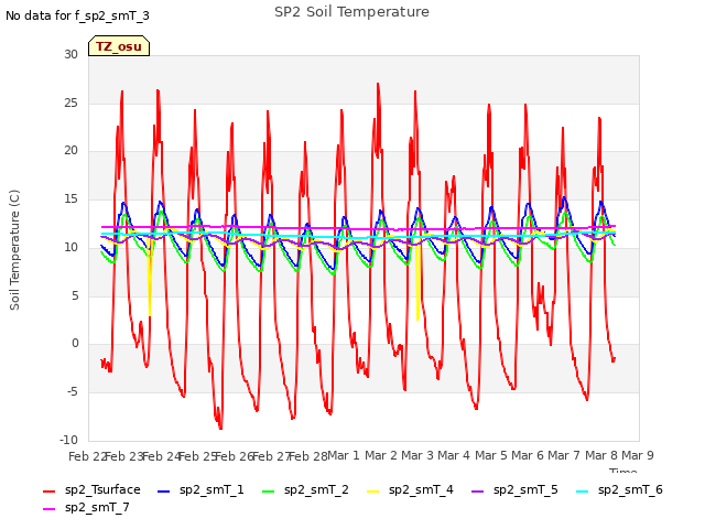 plot of SP2 Soil Temperature