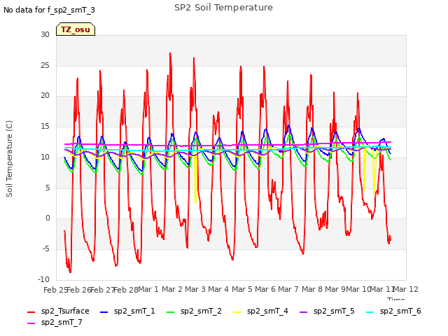 plot of SP2 Soil Temperature