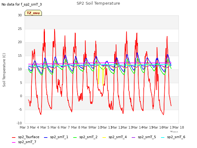 plot of SP2 Soil Temperature