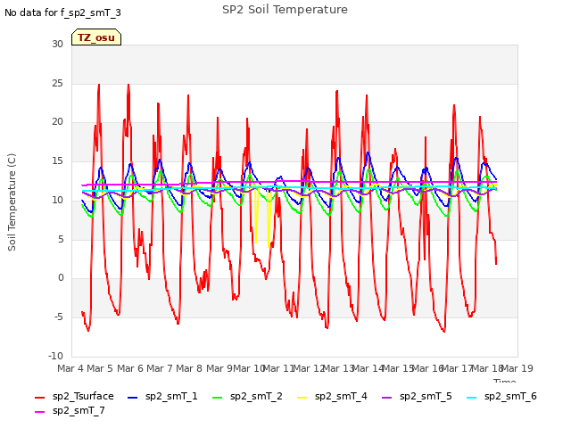 plot of SP2 Soil Temperature