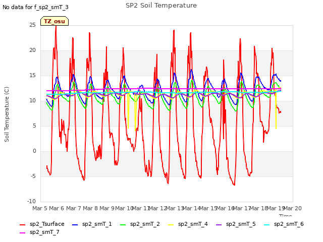 plot of SP2 Soil Temperature