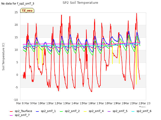 plot of SP2 Soil Temperature