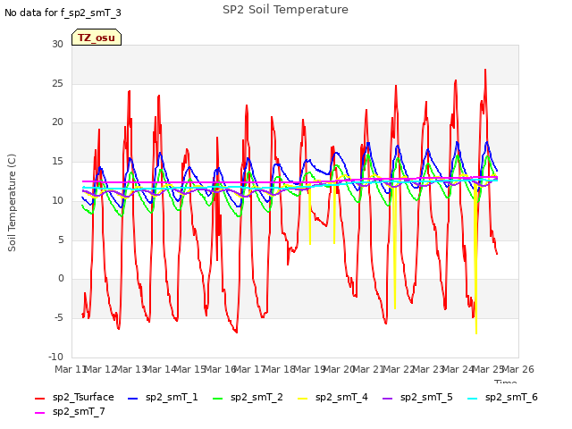 plot of SP2 Soil Temperature