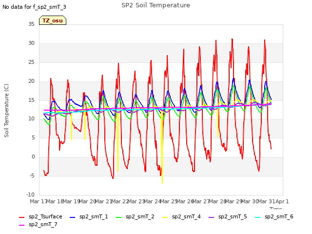 plot of SP2 Soil Temperature