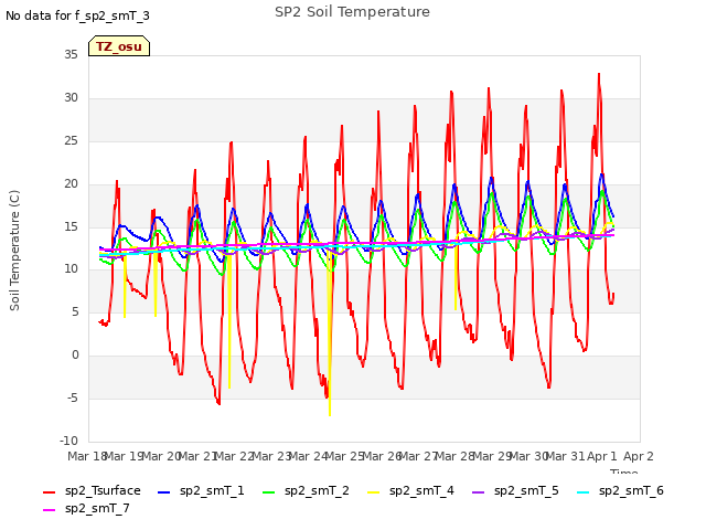 plot of SP2 Soil Temperature