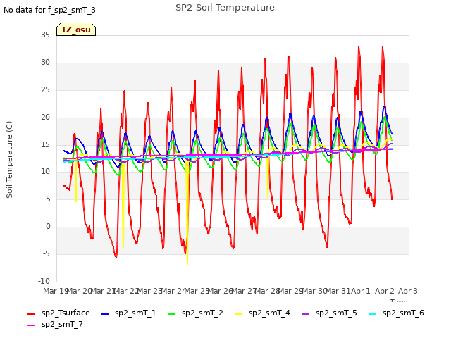 plot of SP2 Soil Temperature