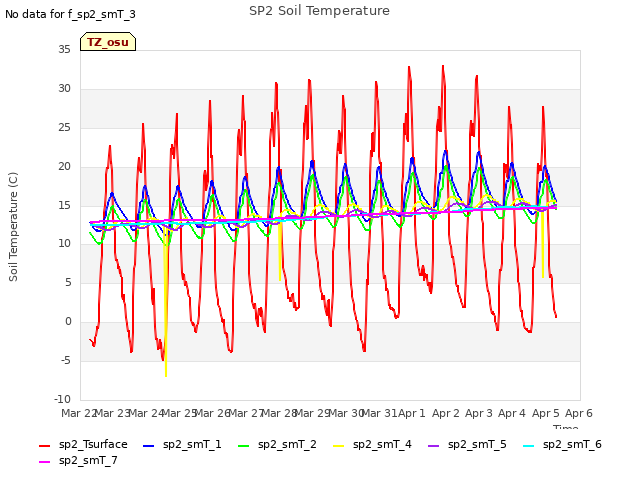 plot of SP2 Soil Temperature