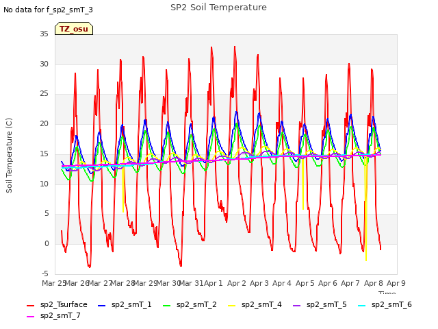 plot of SP2 Soil Temperature