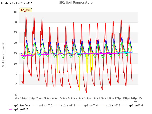 plot of SP2 Soil Temperature