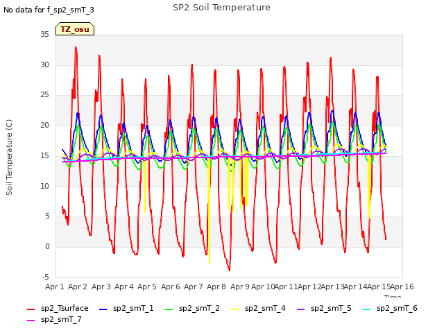 plot of SP2 Soil Temperature