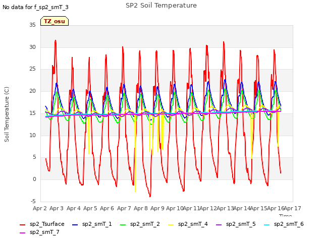 plot of SP2 Soil Temperature